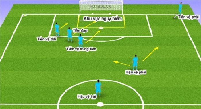 [ĐÁP ÁN] Tiền vệ là gì? Vai trò của các vị trí tiền vệ trên sân