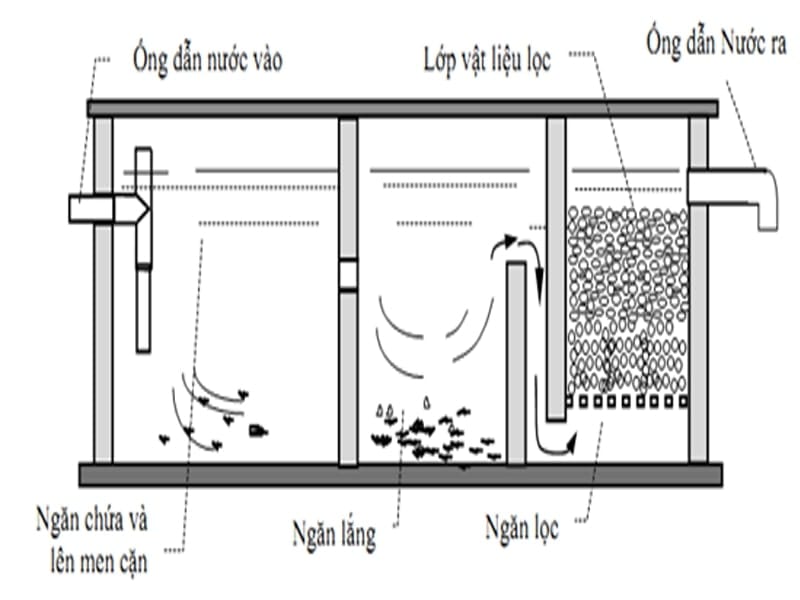 Mô hình bể phốt ba ngăn